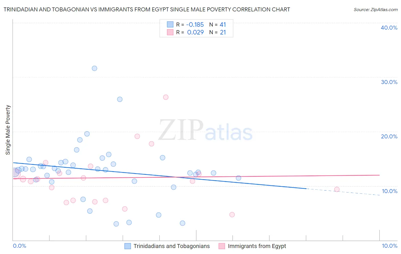 Trinidadian and Tobagonian vs Immigrants from Egypt Single Male Poverty