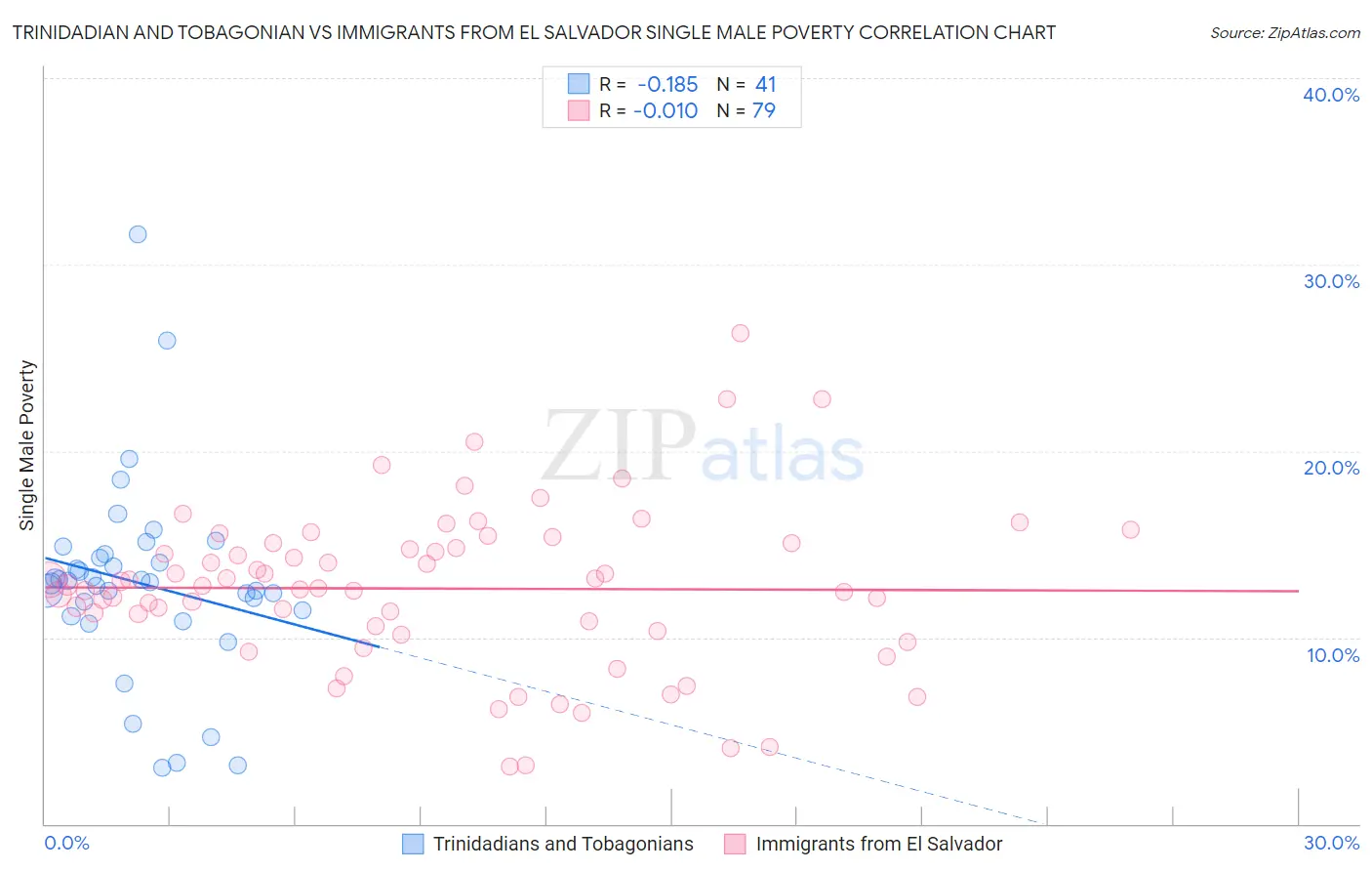 Trinidadian and Tobagonian vs Immigrants from El Salvador Single Male Poverty