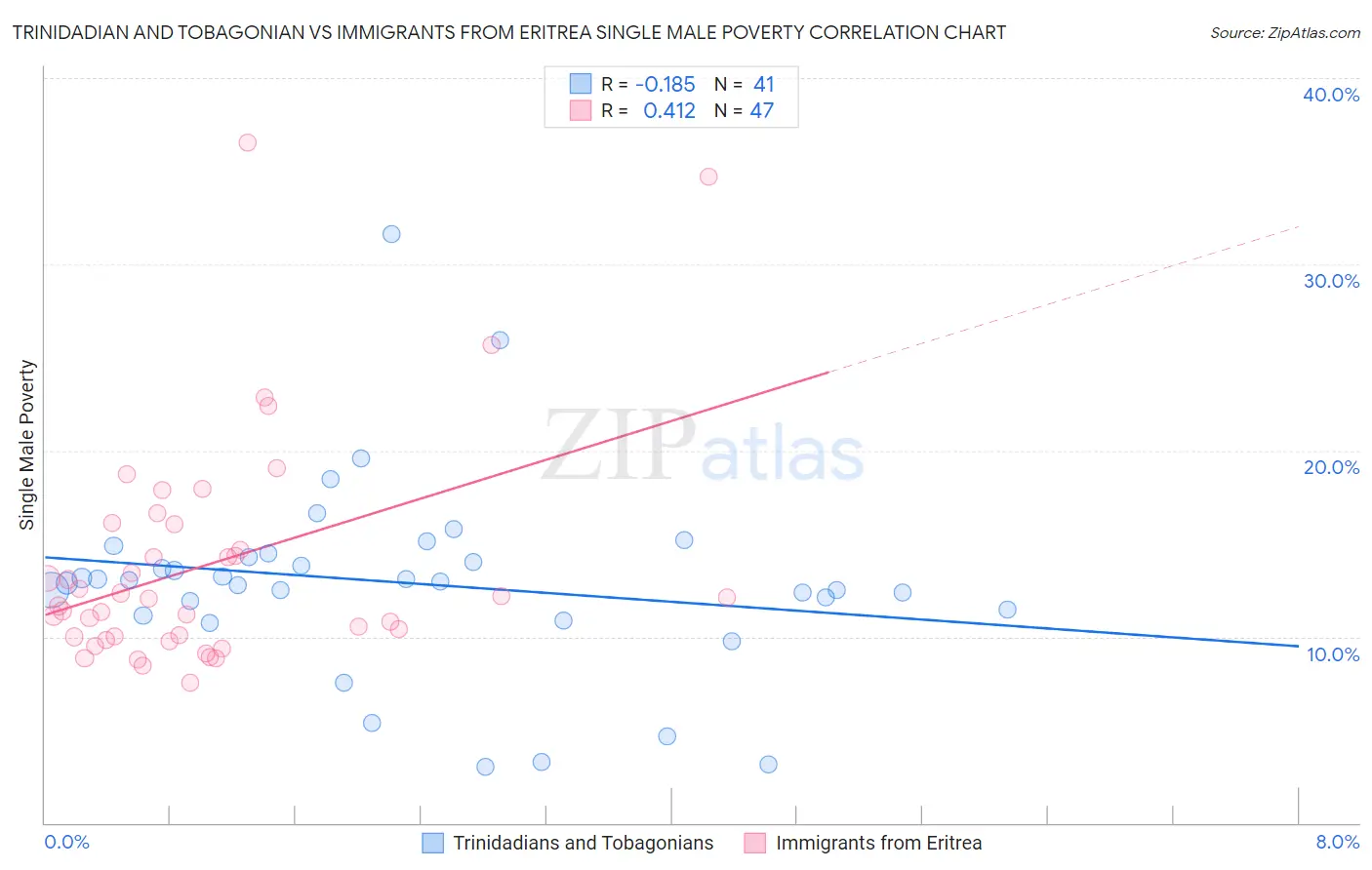 Trinidadian and Tobagonian vs Immigrants from Eritrea Single Male Poverty