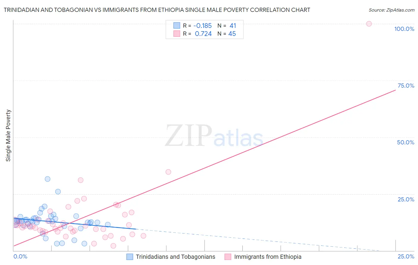Trinidadian and Tobagonian vs Immigrants from Ethiopia Single Male Poverty