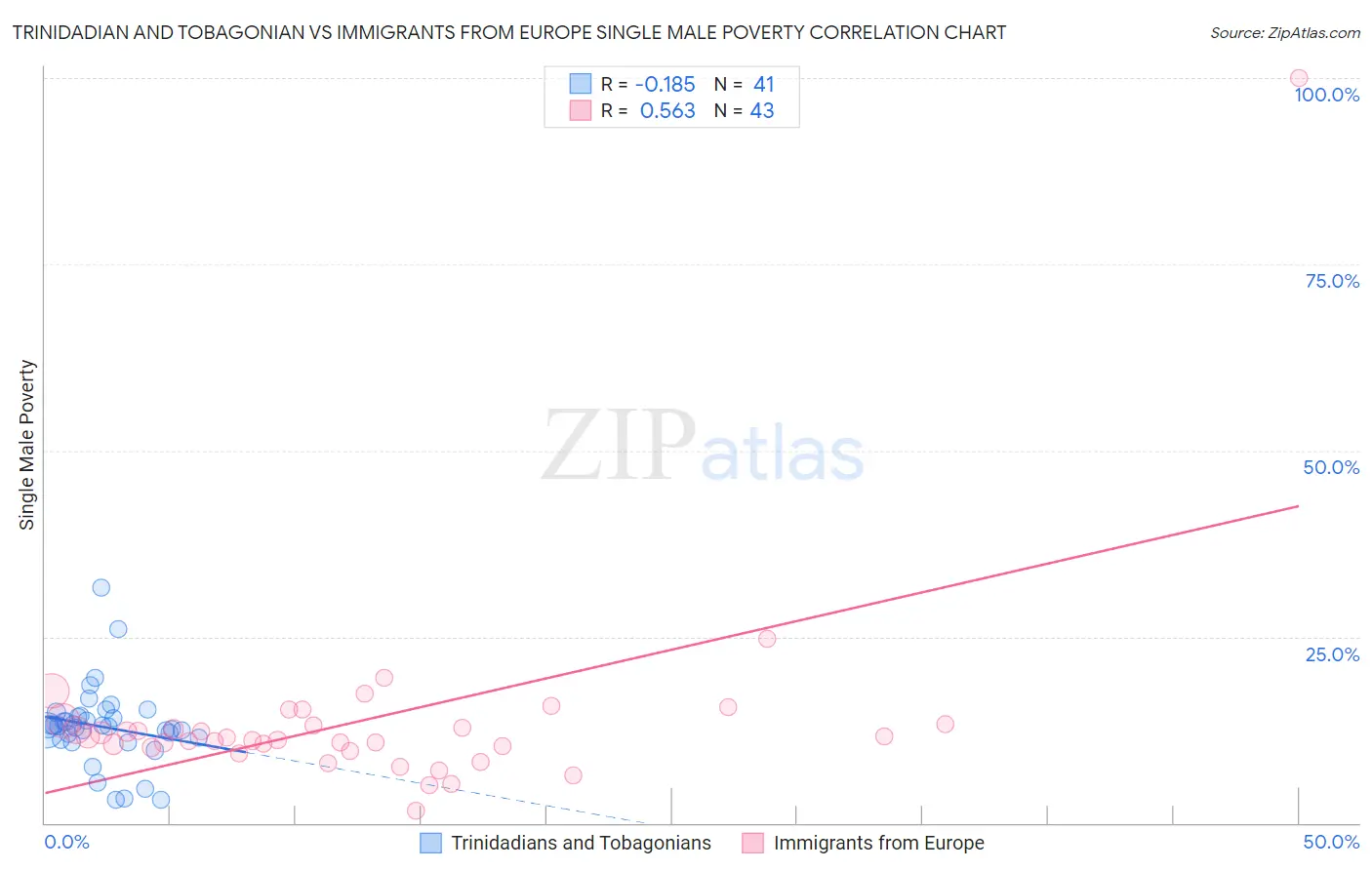 Trinidadian and Tobagonian vs Immigrants from Europe Single Male Poverty