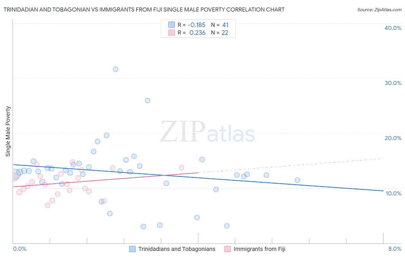 Trinidadian and Tobagonian vs Immigrants from Fiji Single Male Poverty