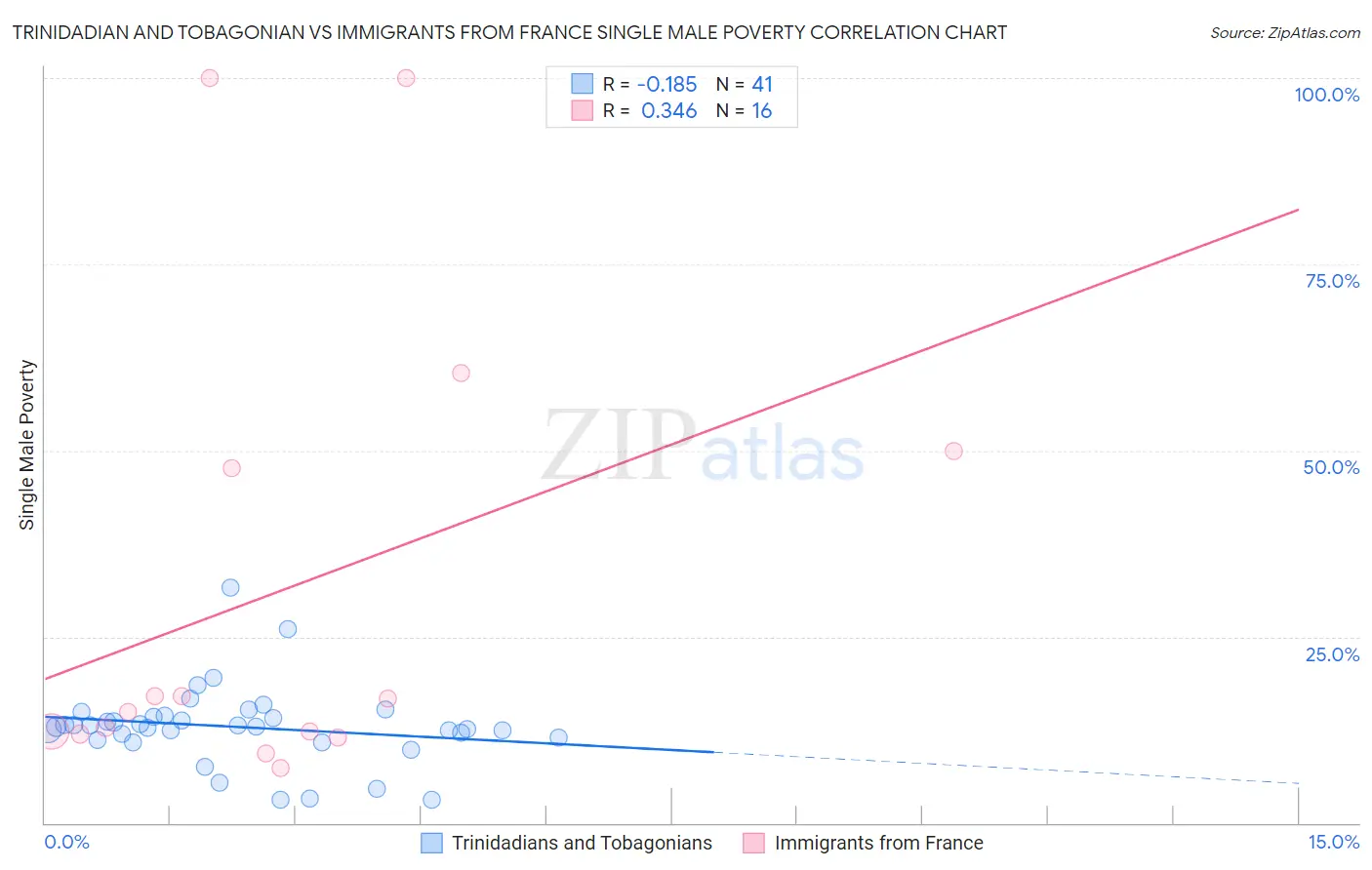 Trinidadian and Tobagonian vs Immigrants from France Single Male Poverty