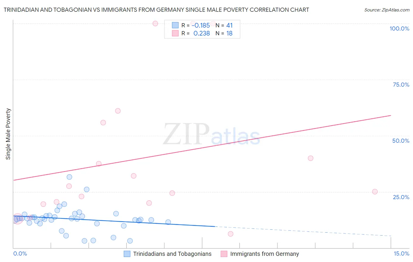Trinidadian and Tobagonian vs Immigrants from Germany Single Male Poverty