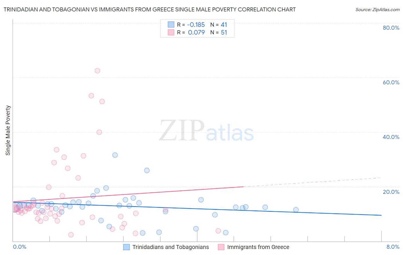 Trinidadian and Tobagonian vs Immigrants from Greece Single Male Poverty