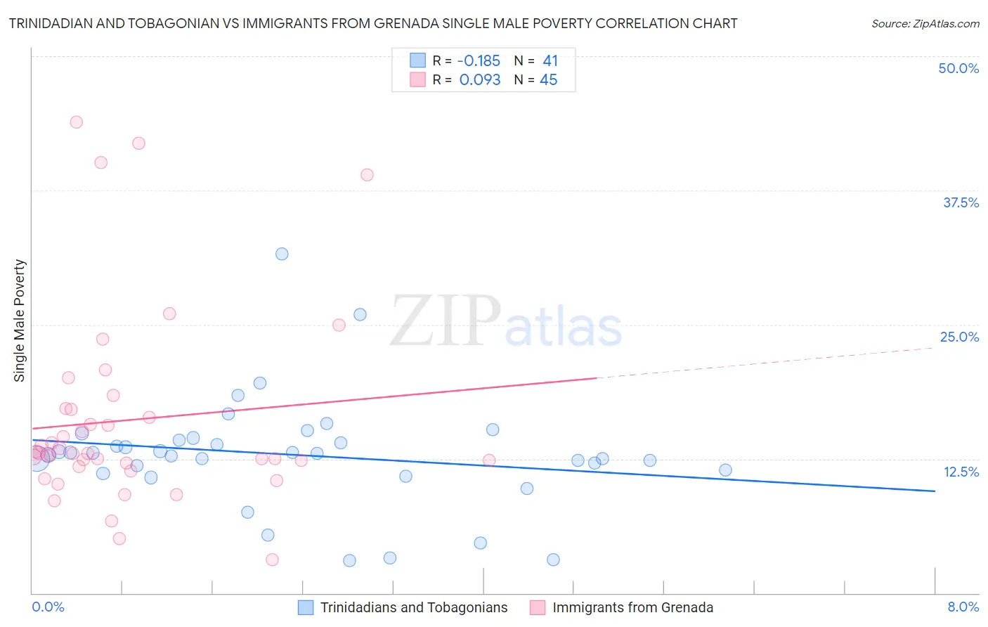 Trinidadian and Tobagonian vs Immigrants from Grenada Single Male Poverty