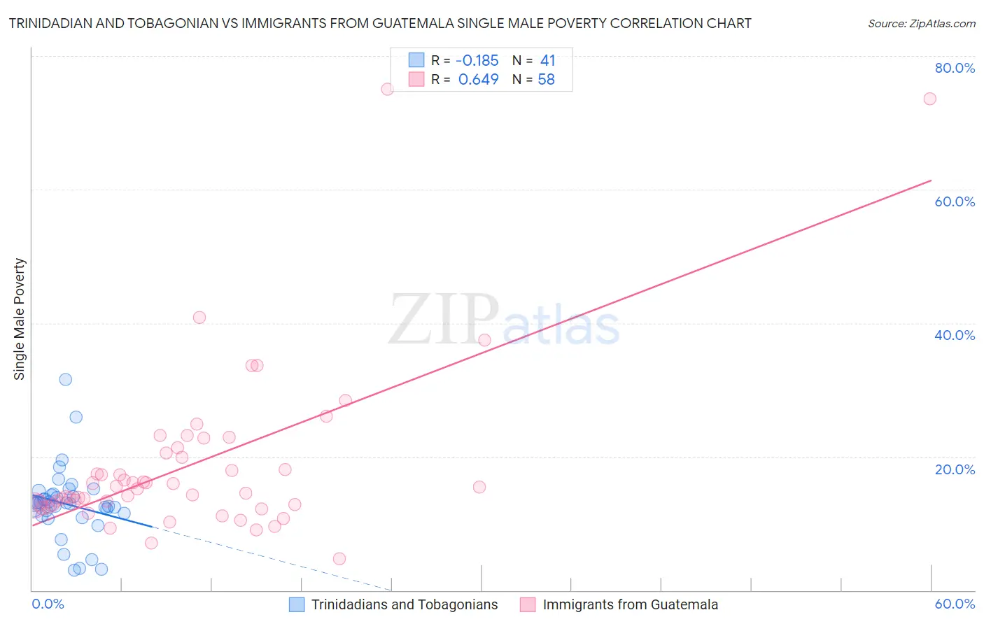 Trinidadian and Tobagonian vs Immigrants from Guatemala Single Male Poverty