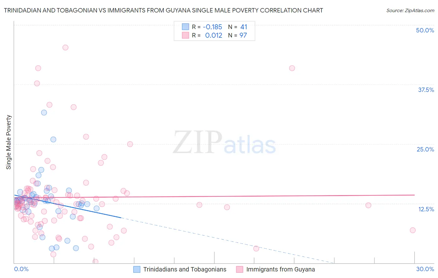 Trinidadian and Tobagonian vs Immigrants from Guyana Single Male Poverty