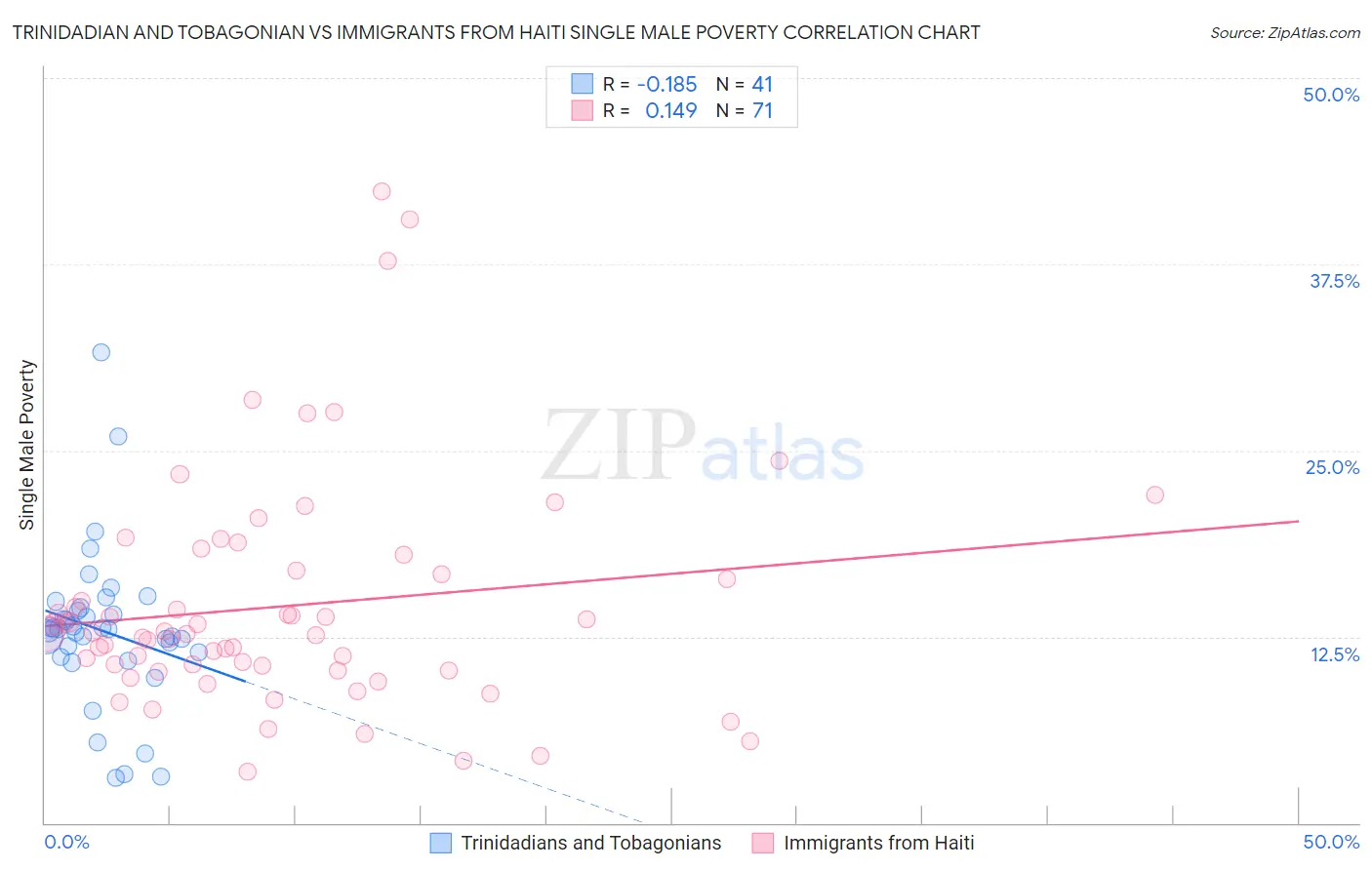 Trinidadian and Tobagonian vs Immigrants from Haiti Single Male Poverty