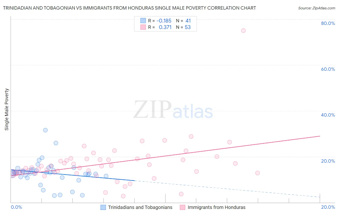 Trinidadian and Tobagonian vs Immigrants from Honduras Single Male Poverty