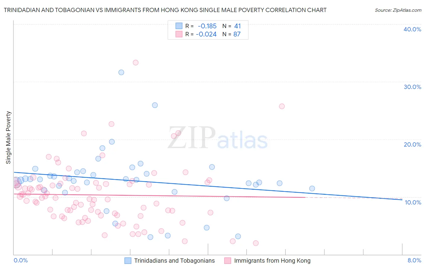 Trinidadian and Tobagonian vs Immigrants from Hong Kong Single Male Poverty