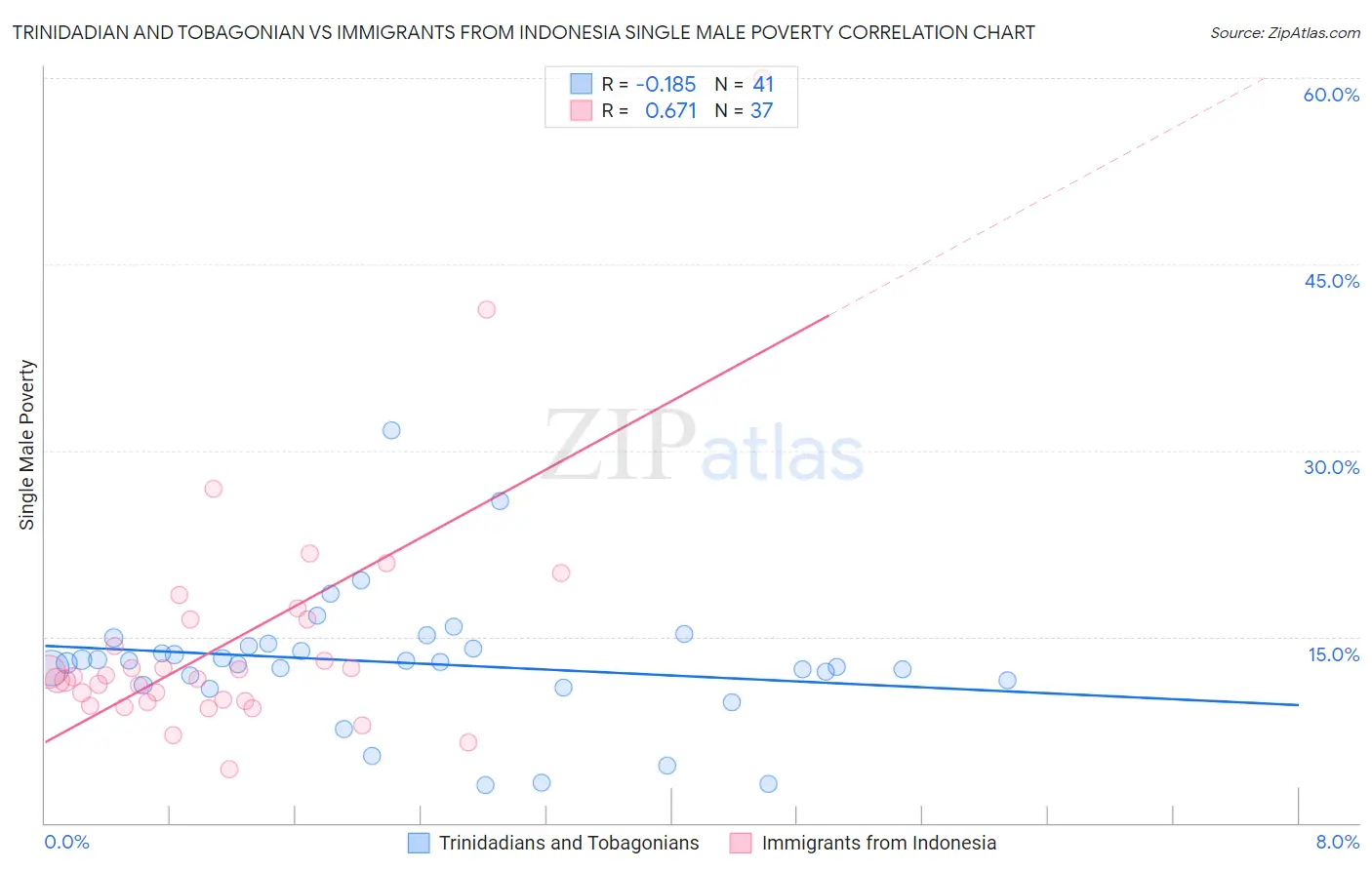 Trinidadian and Tobagonian vs Immigrants from Indonesia Single Male Poverty