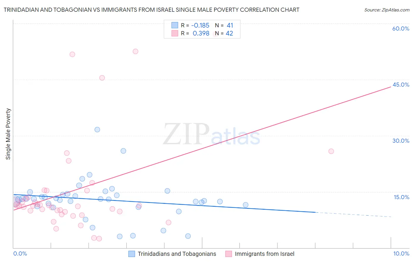 Trinidadian and Tobagonian vs Immigrants from Israel Single Male Poverty