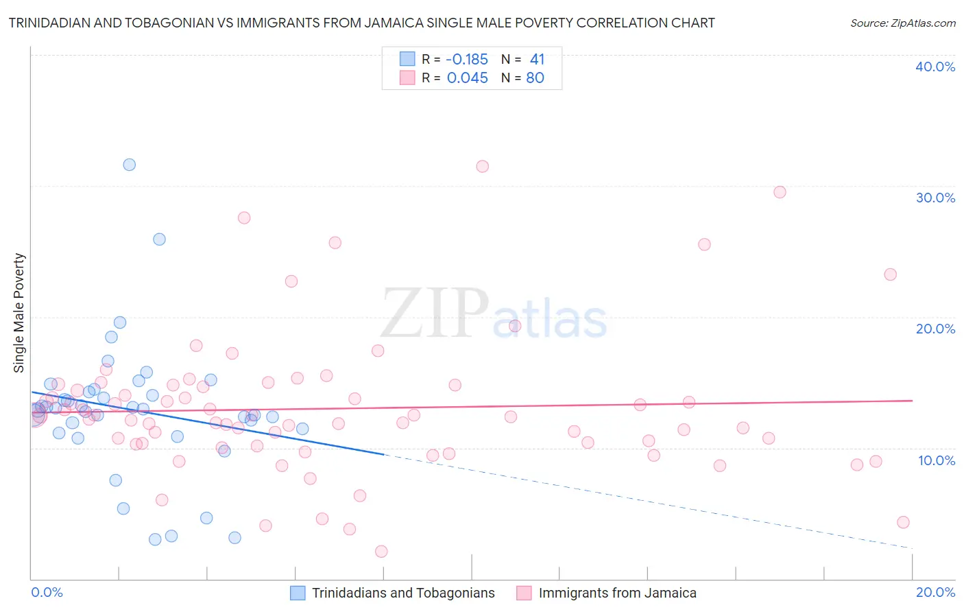 Trinidadian and Tobagonian vs Immigrants from Jamaica Single Male Poverty