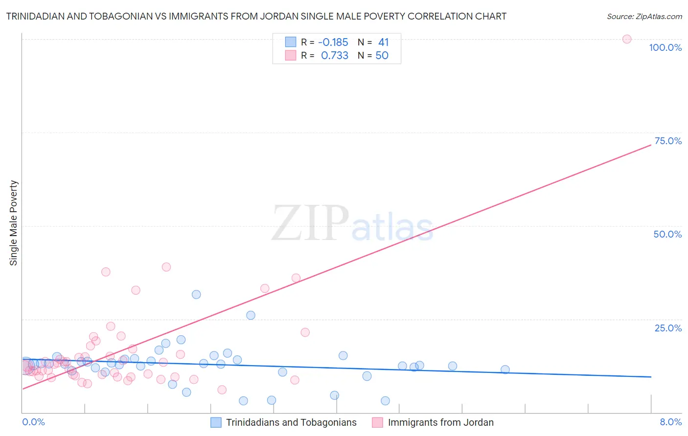 Trinidadian and Tobagonian vs Immigrants from Jordan Single Male Poverty