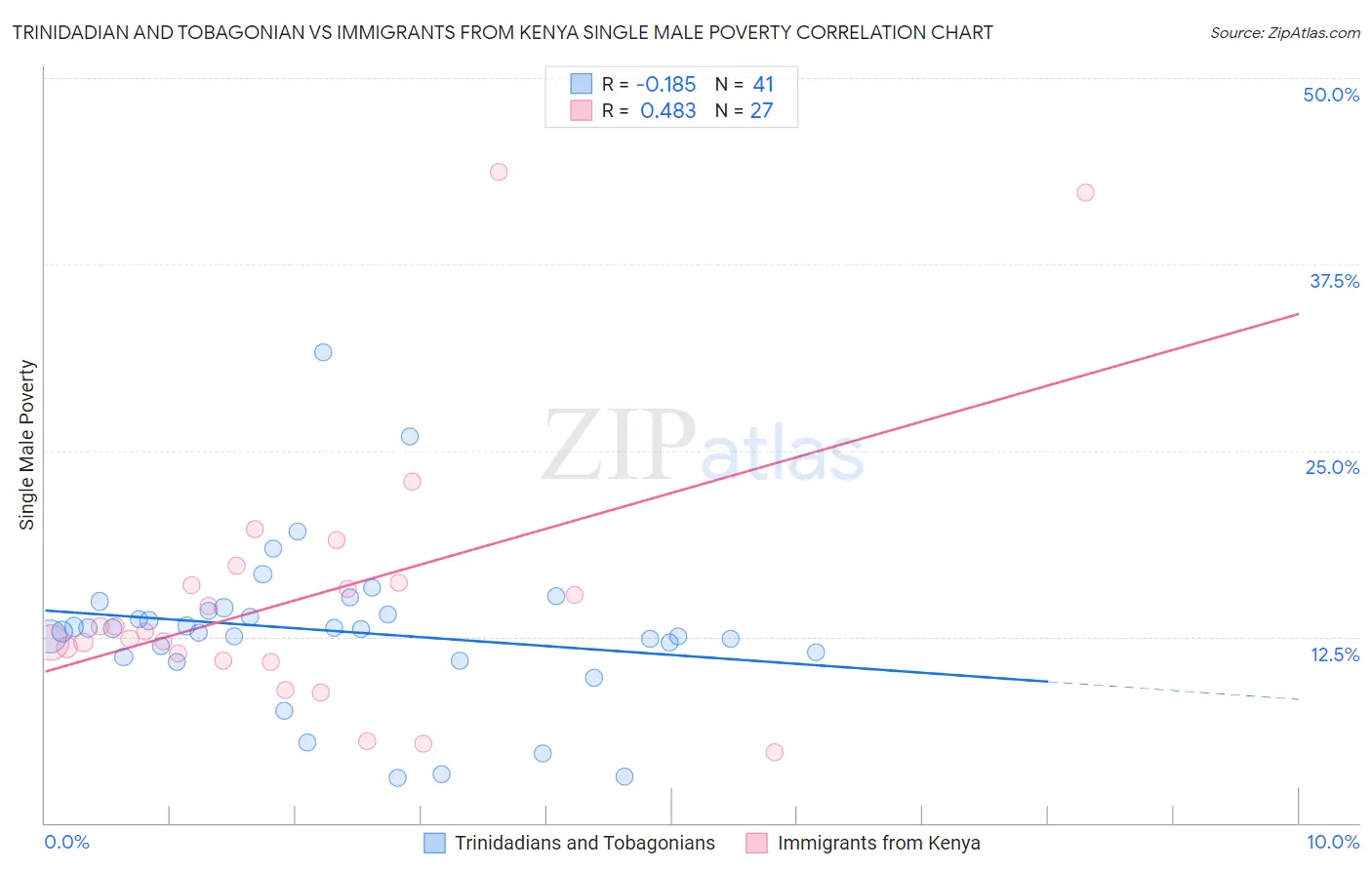 Trinidadian and Tobagonian vs Immigrants from Kenya Single Male Poverty