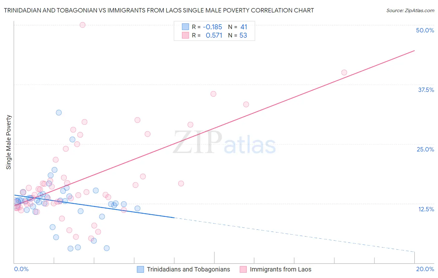 Trinidadian and Tobagonian vs Immigrants from Laos Single Male Poverty