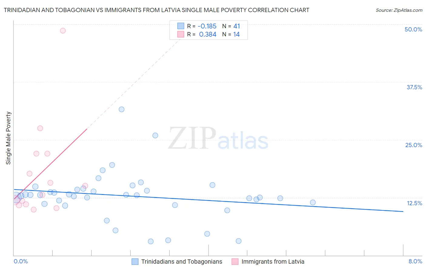 Trinidadian and Tobagonian vs Immigrants from Latvia Single Male Poverty