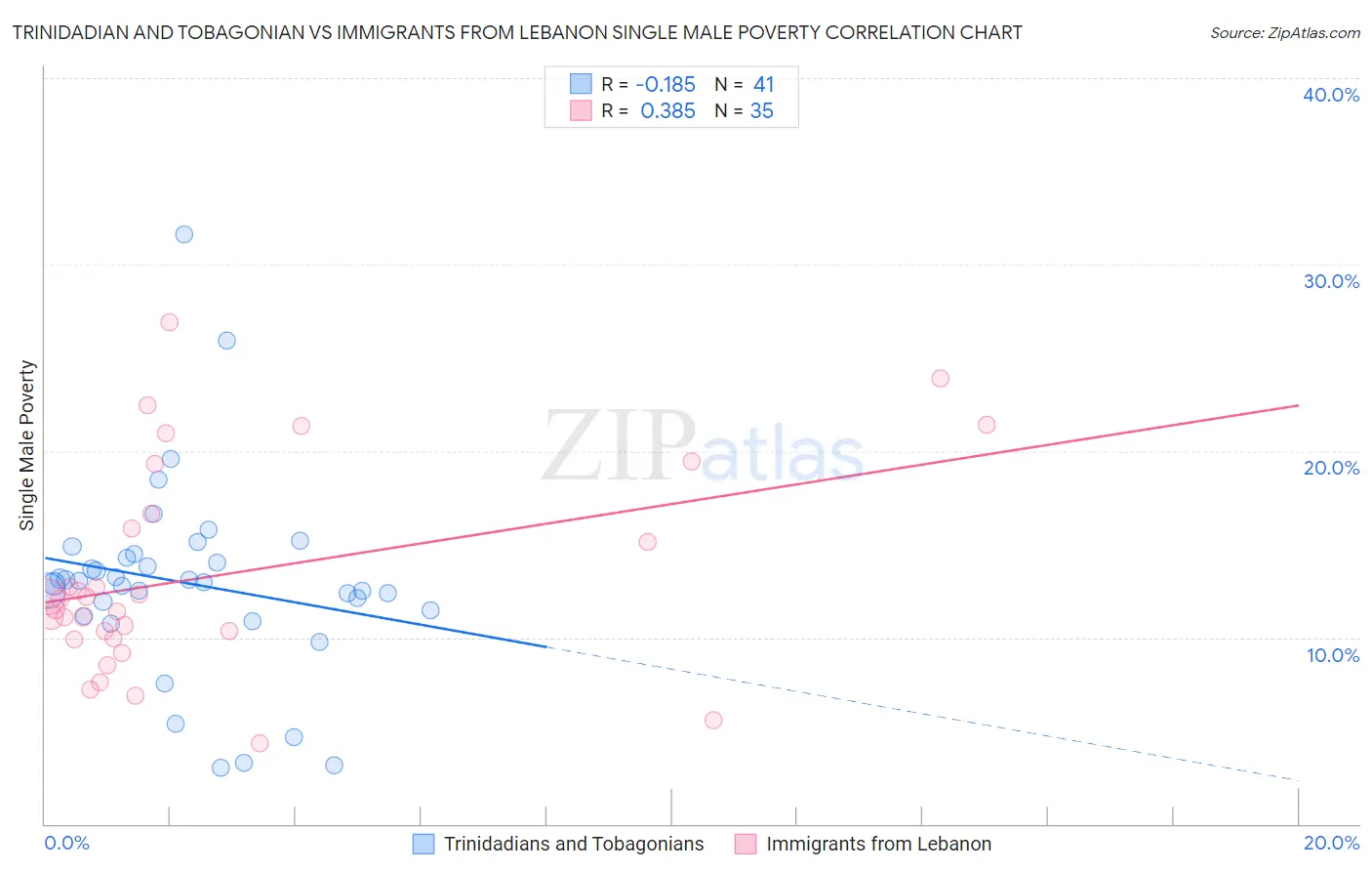Trinidadian and Tobagonian vs Immigrants from Lebanon Single Male Poverty