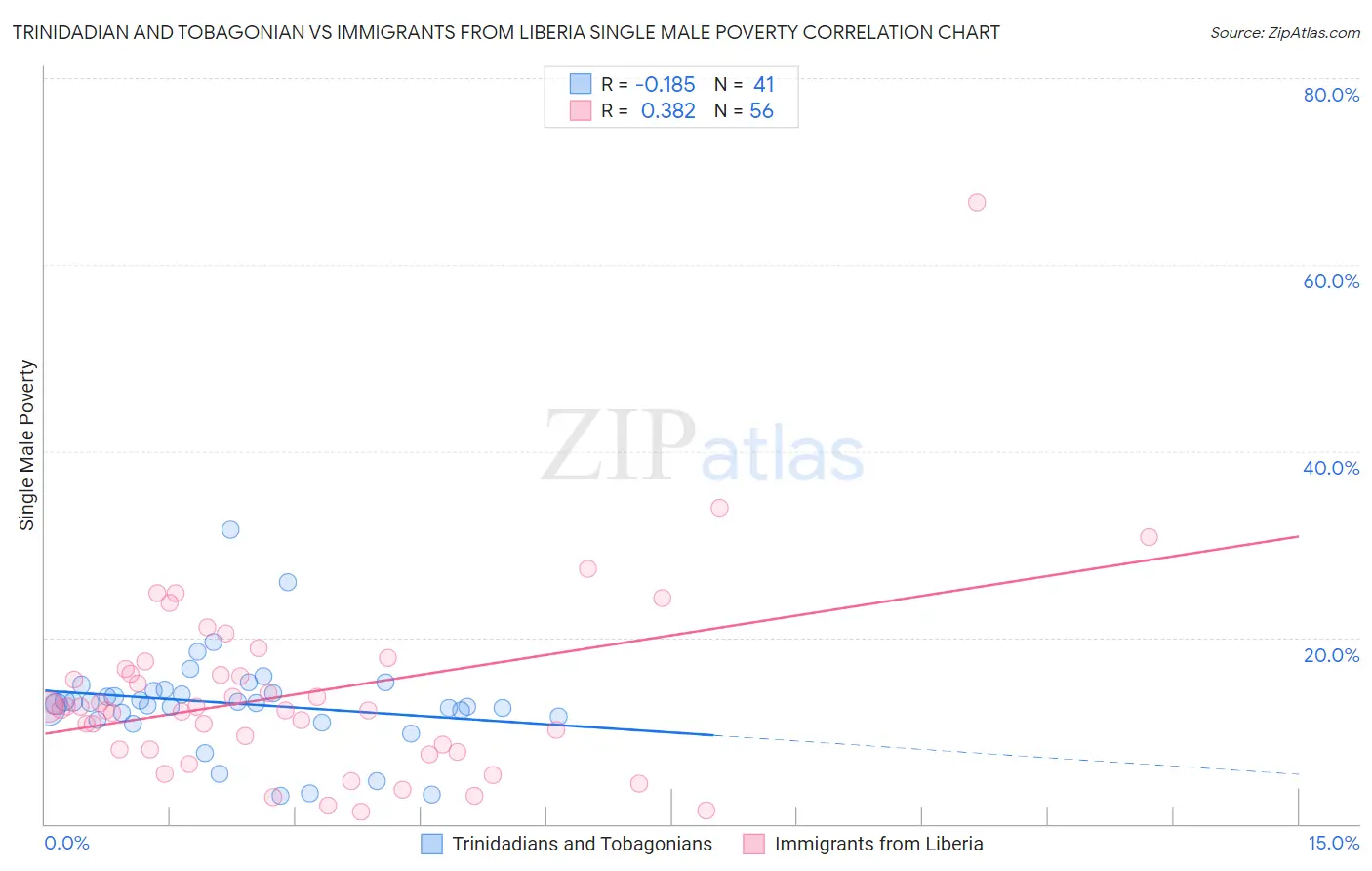 Trinidadian and Tobagonian vs Immigrants from Liberia Single Male Poverty