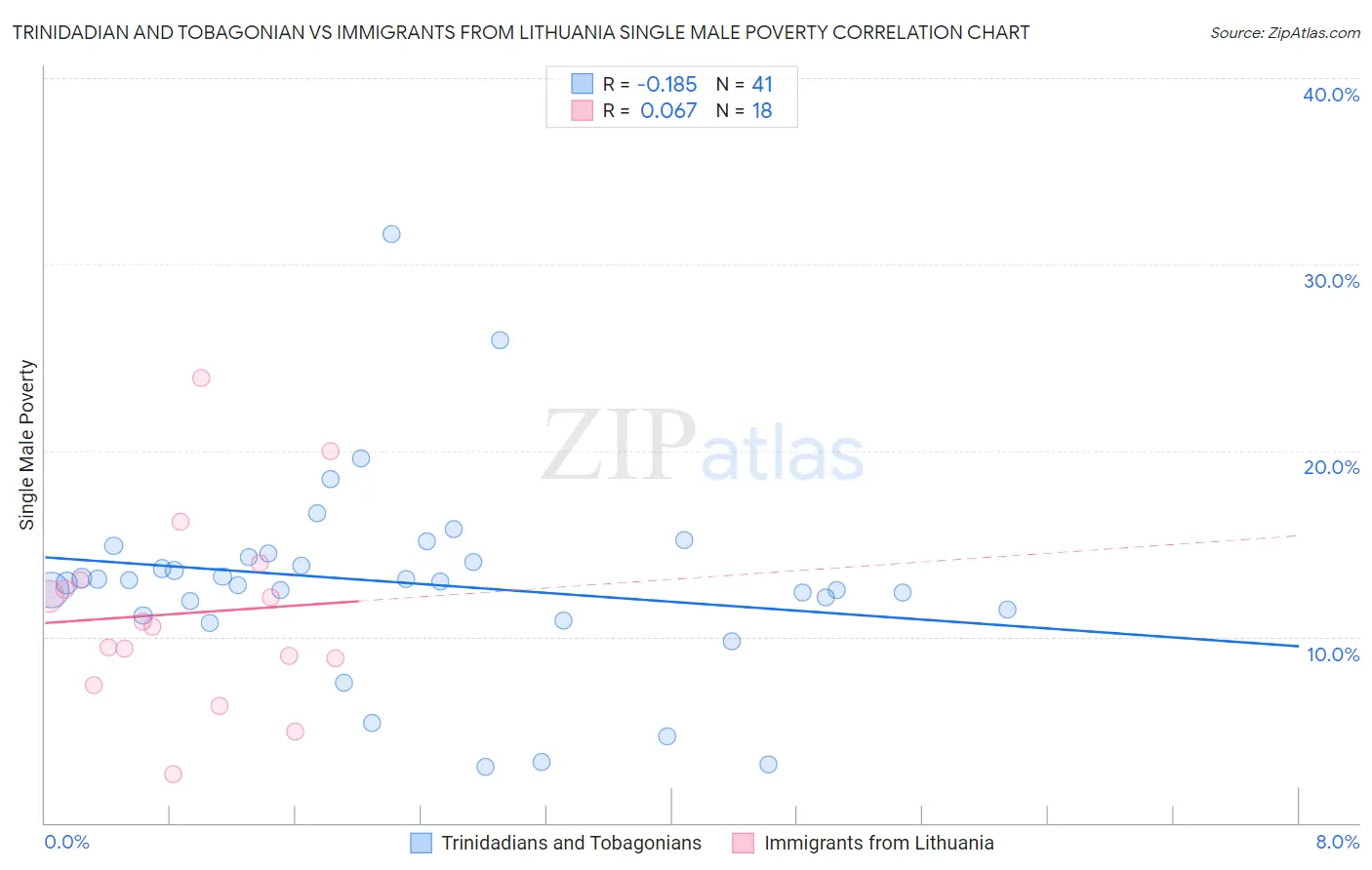 Trinidadian and Tobagonian vs Immigrants from Lithuania Single Male Poverty