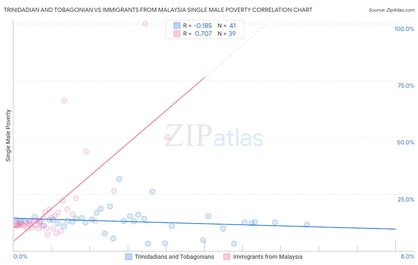 Trinidadian and Tobagonian vs Immigrants from Malaysia Single Male Poverty