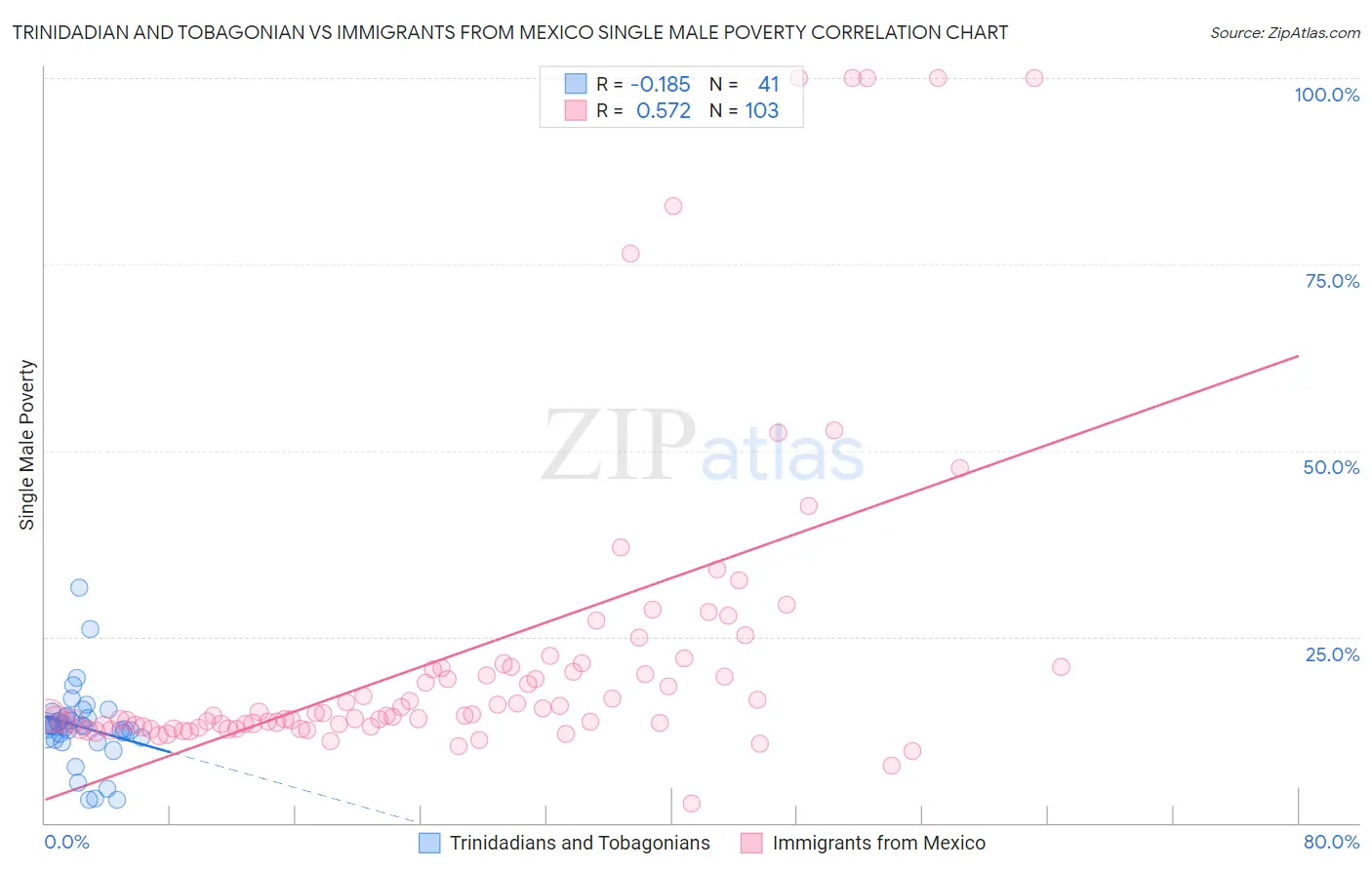 Trinidadian and Tobagonian vs Immigrants from Mexico Single Male Poverty