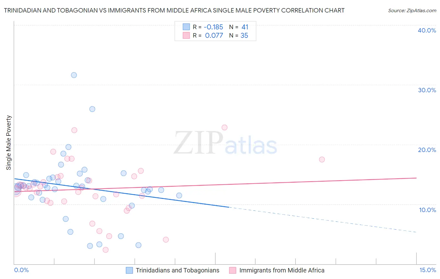 Trinidadian and Tobagonian vs Immigrants from Middle Africa Single Male Poverty