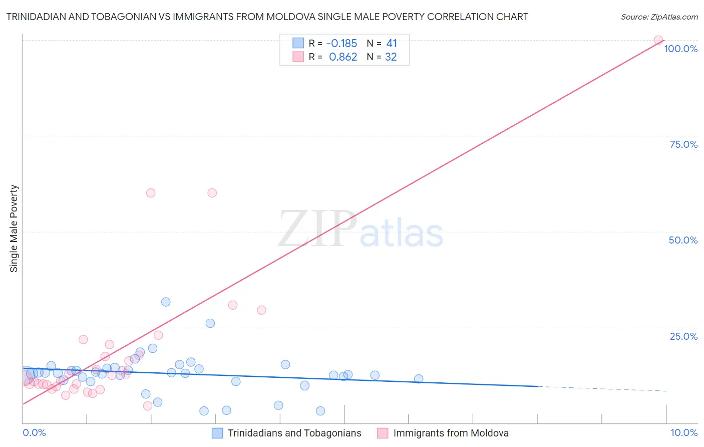 Trinidadian and Tobagonian vs Immigrants from Moldova Single Male Poverty