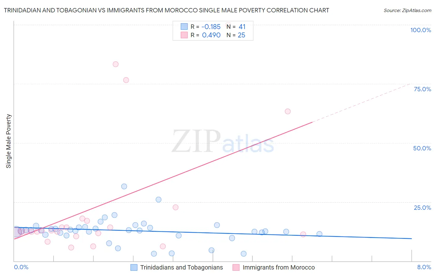 Trinidadian and Tobagonian vs Immigrants from Morocco Single Male Poverty