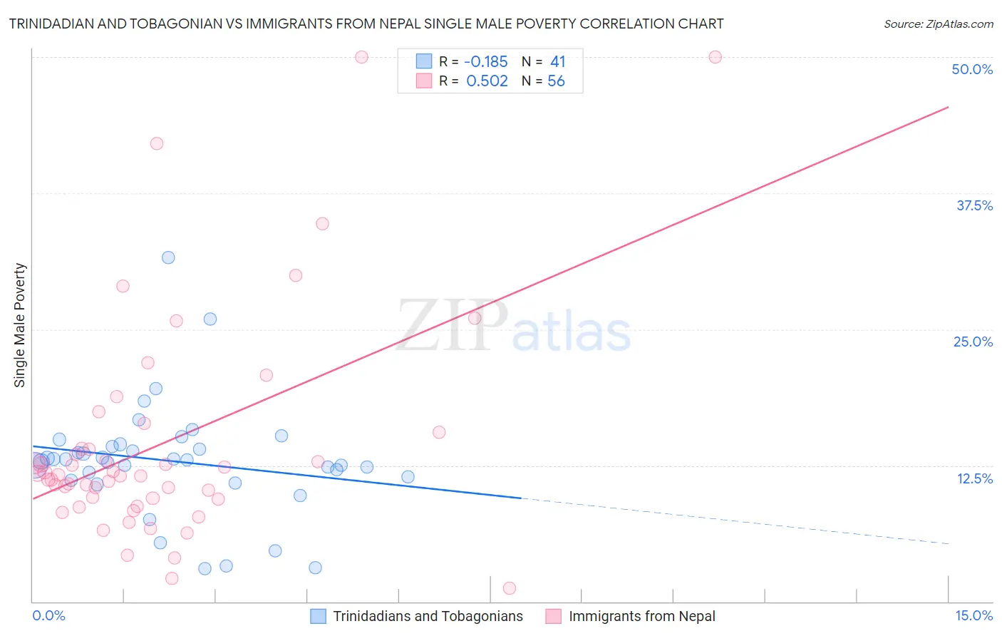 Trinidadian and Tobagonian vs Immigrants from Nepal Single Male Poverty