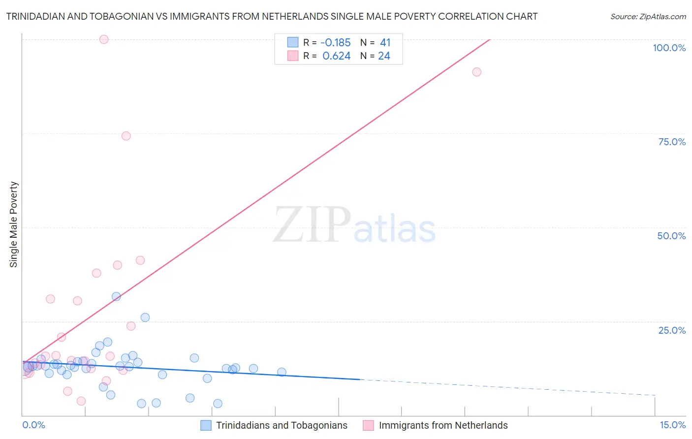 Trinidadian and Tobagonian vs Immigrants from Netherlands Single Male Poverty