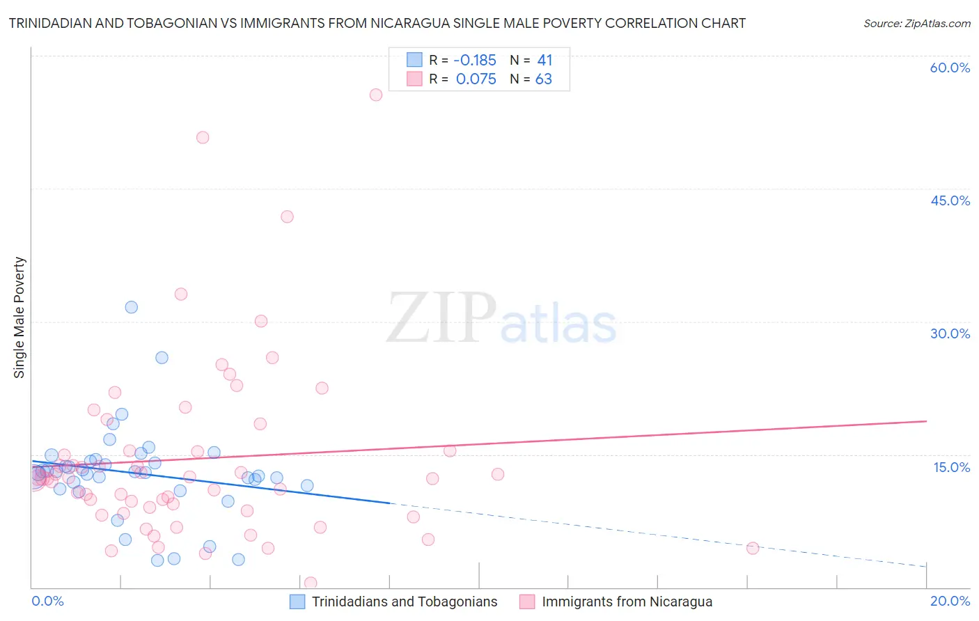 Trinidadian and Tobagonian vs Immigrants from Nicaragua Single Male Poverty