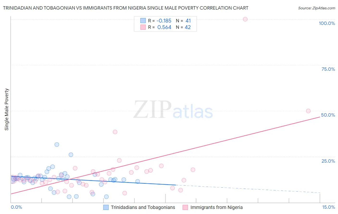 Trinidadian and Tobagonian vs Immigrants from Nigeria Single Male Poverty