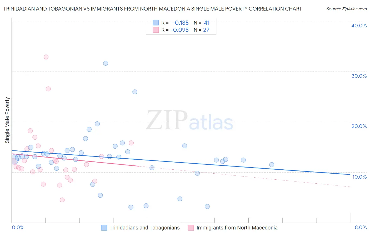 Trinidadian and Tobagonian vs Immigrants from North Macedonia Single Male Poverty