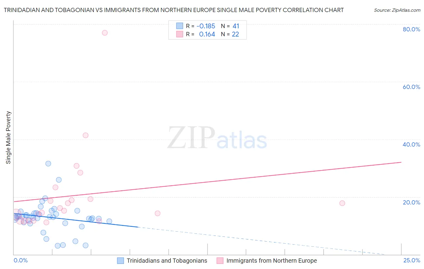 Trinidadian and Tobagonian vs Immigrants from Northern Europe Single Male Poverty