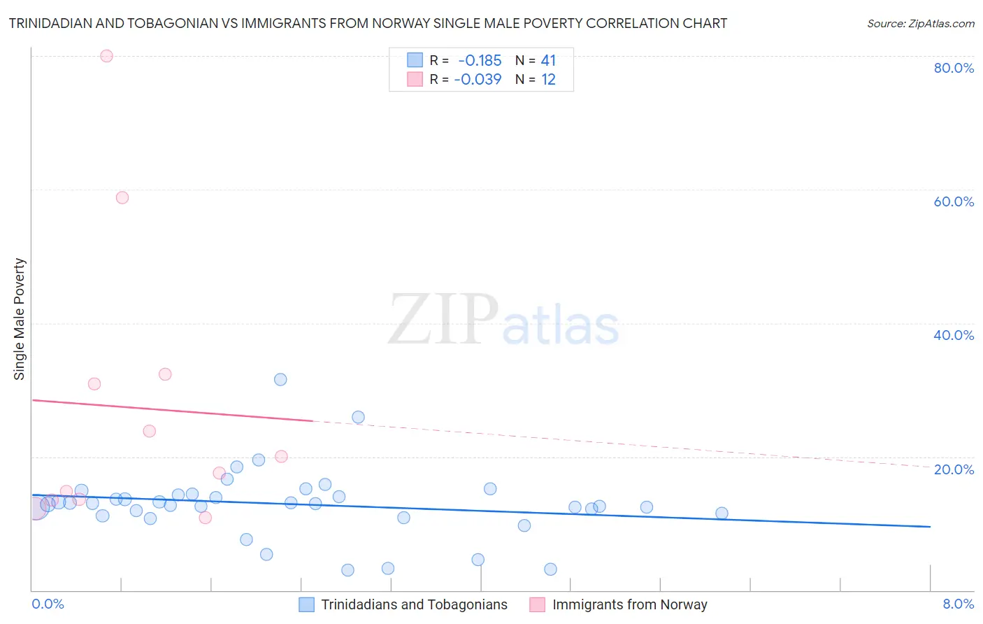 Trinidadian and Tobagonian vs Immigrants from Norway Single Male Poverty