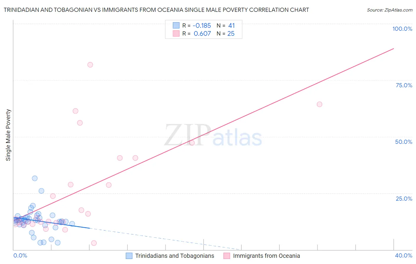 Trinidadian and Tobagonian vs Immigrants from Oceania Single Male Poverty