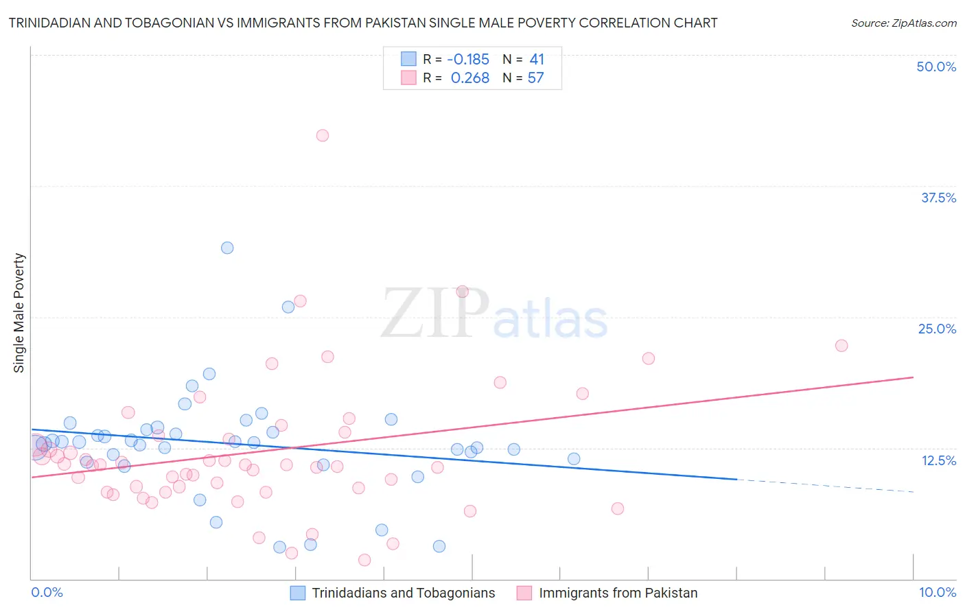 Trinidadian and Tobagonian vs Immigrants from Pakistan Single Male Poverty