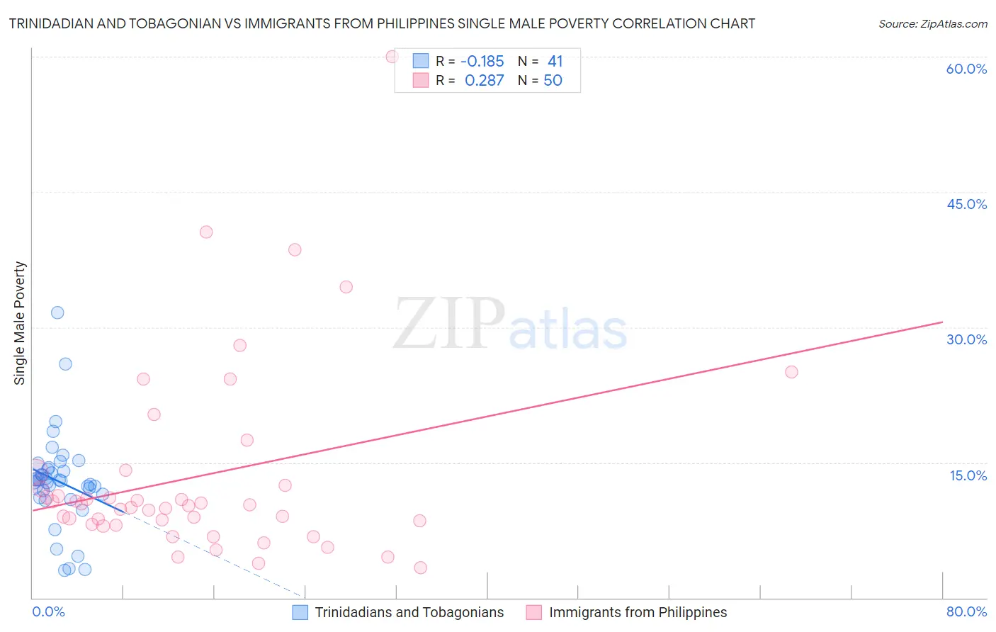 Trinidadian and Tobagonian vs Immigrants from Philippines Single Male Poverty