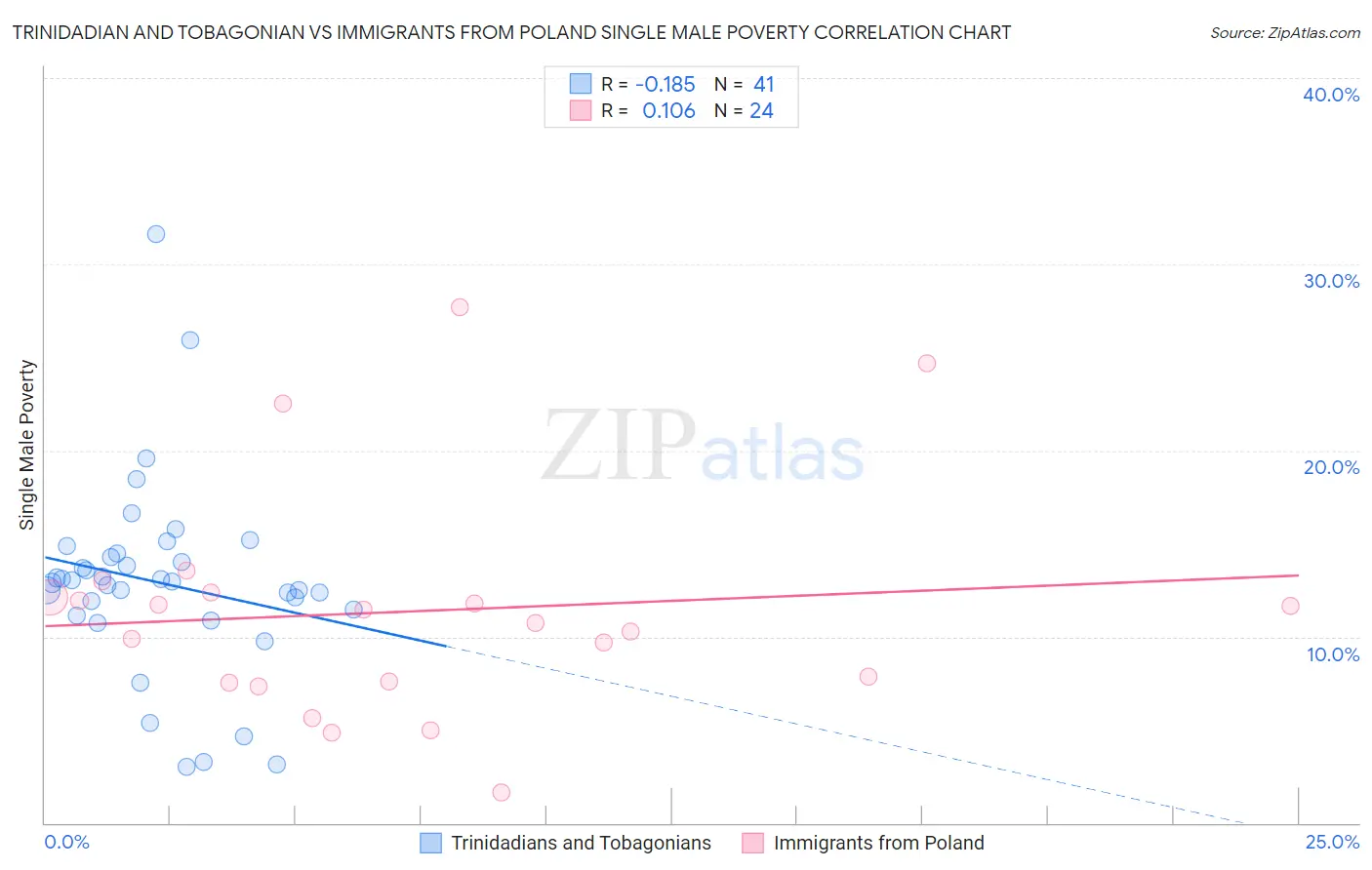 Trinidadian and Tobagonian vs Immigrants from Poland Single Male Poverty