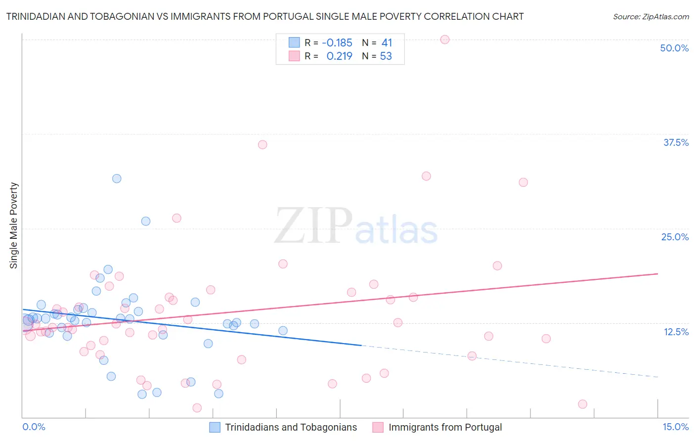 Trinidadian and Tobagonian vs Immigrants from Portugal Single Male Poverty