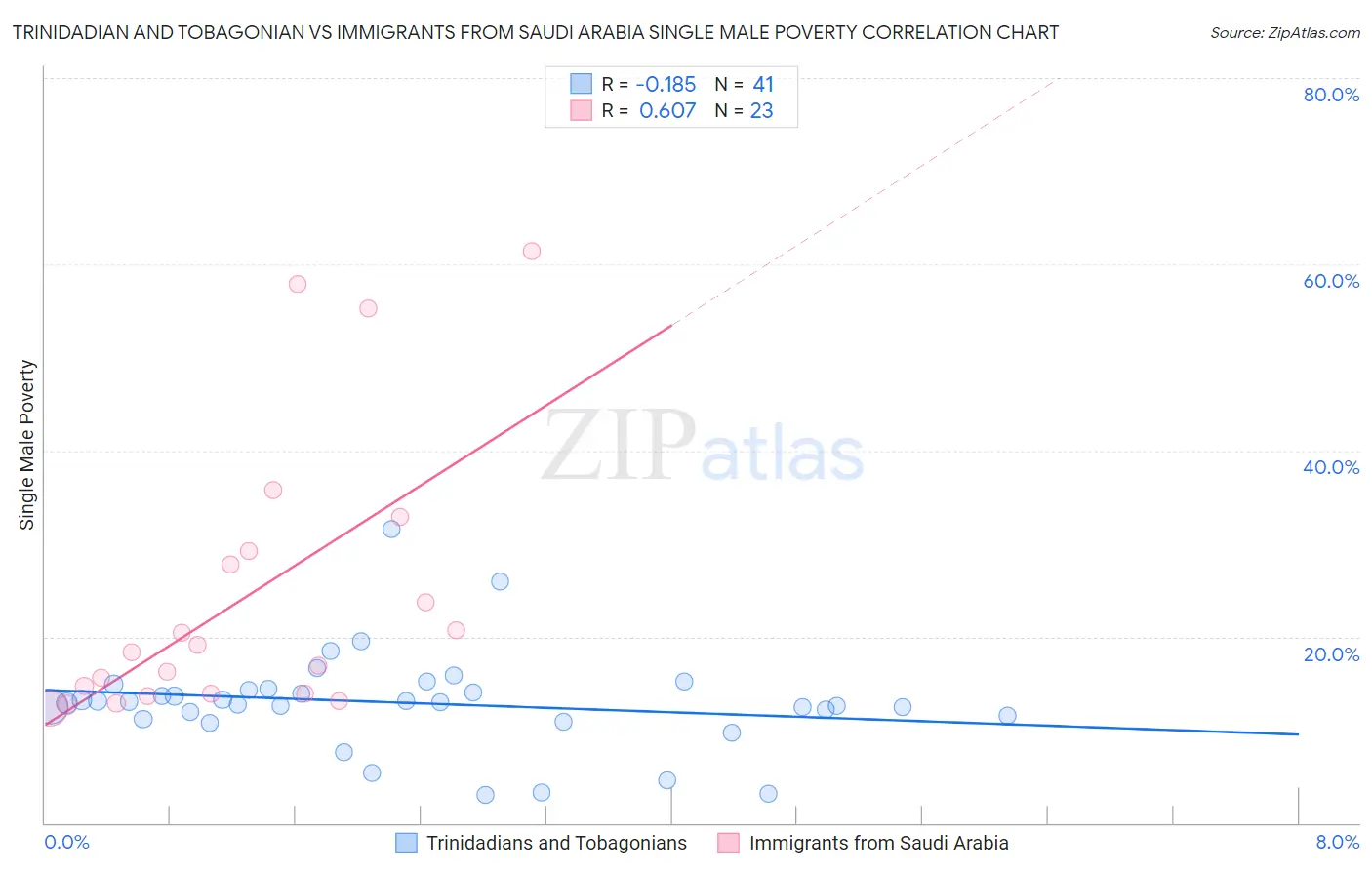 Trinidadian and Tobagonian vs Immigrants from Saudi Arabia Single Male Poverty