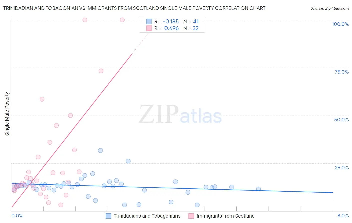 Trinidadian and Tobagonian vs Immigrants from Scotland Single Male Poverty