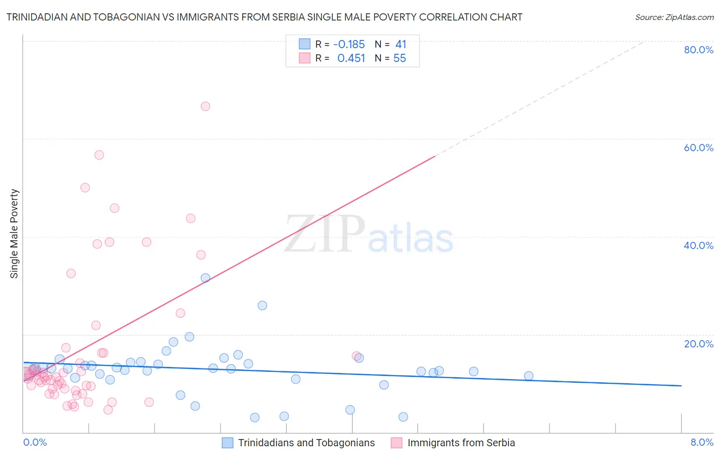 Trinidadian and Tobagonian vs Immigrants from Serbia Single Male Poverty