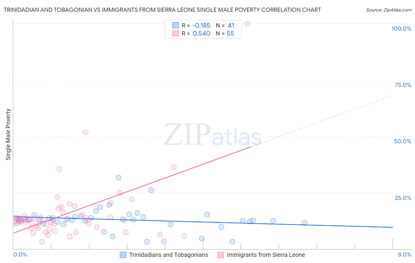 Trinidadian and Tobagonian vs Immigrants from Sierra Leone Single Male Poverty