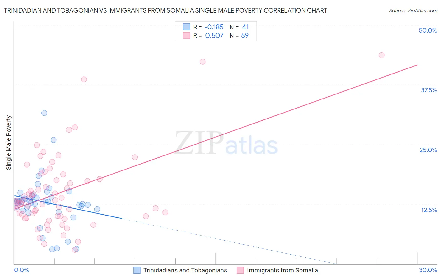 Trinidadian and Tobagonian vs Immigrants from Somalia Single Male Poverty