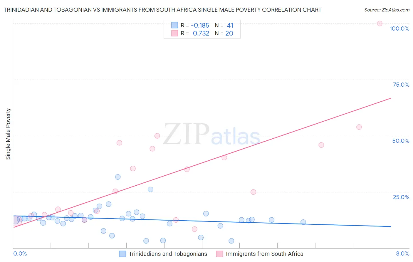 Trinidadian and Tobagonian vs Immigrants from South Africa Single Male Poverty