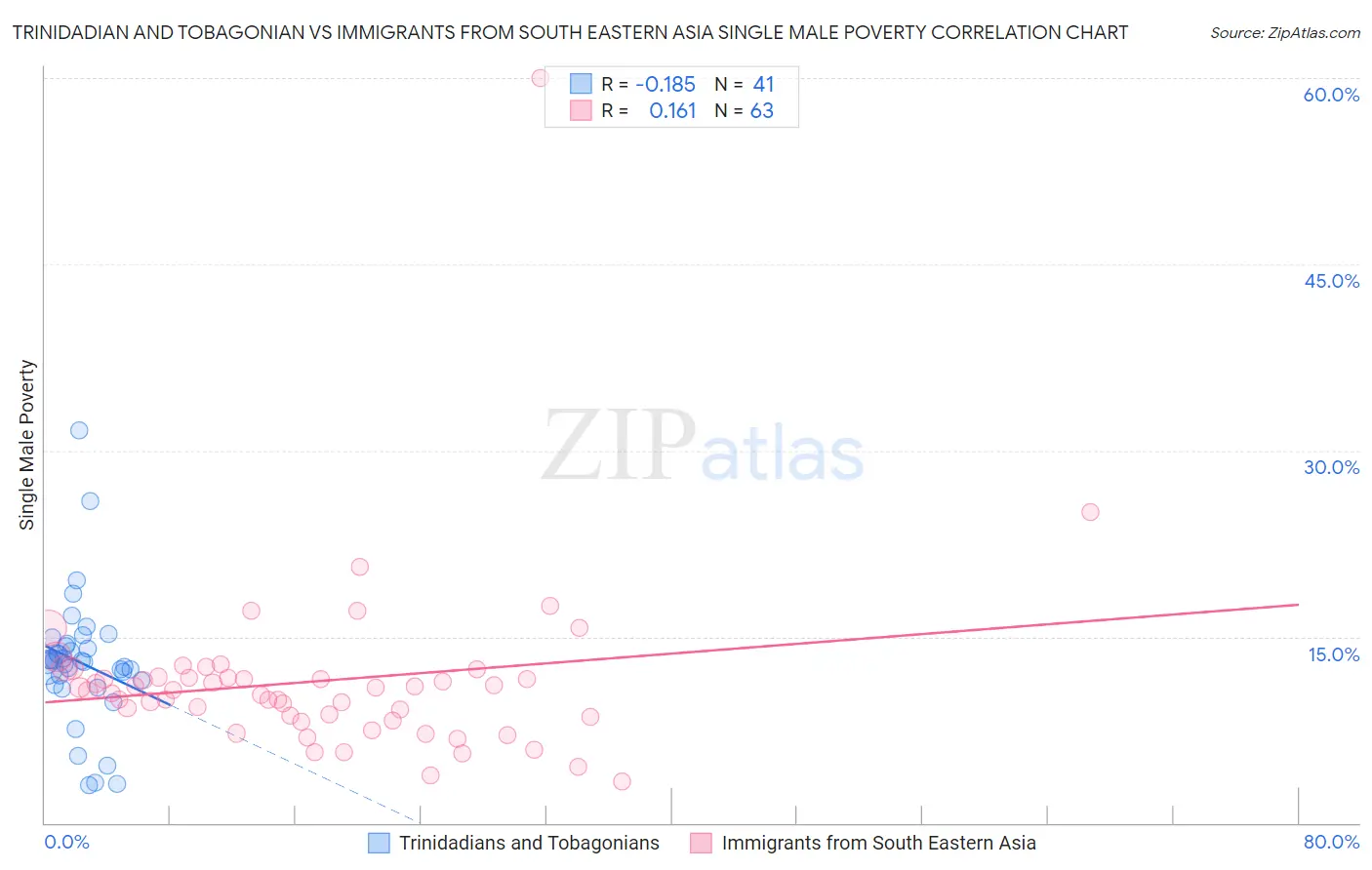 Trinidadian and Tobagonian vs Immigrants from South Eastern Asia Single Male Poverty