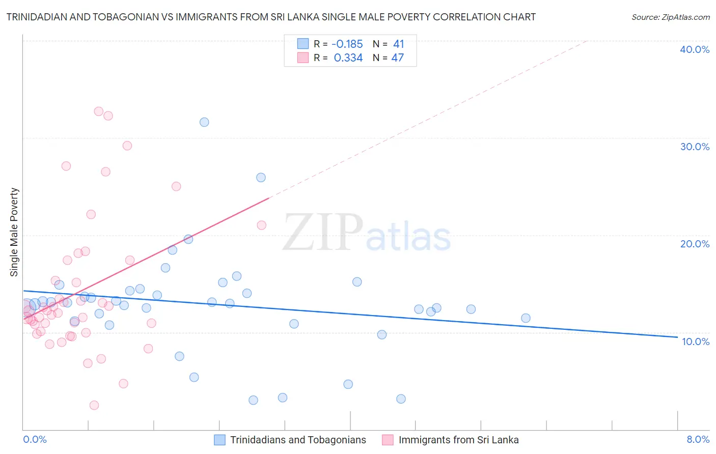Trinidadian and Tobagonian vs Immigrants from Sri Lanka Single Male Poverty